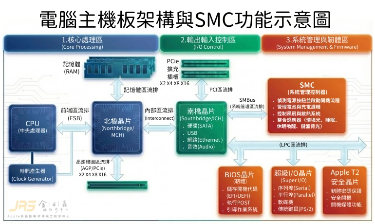 Mac 主機板架構與 SMC 功能示意圖：展示系統管理控制器 (System Management Controller) 如何連結 Apple SoC 核心，並控制電池充電、風扇轉速與溫度感測器等關鍵硬體。