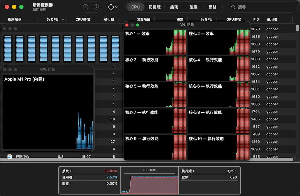 活動監視器 CPU 分頁介面：監控 Apple M1 Pro 晶片的多核心負載圖表，以及找出導致 CPU 飆高與過熱的異常程序。